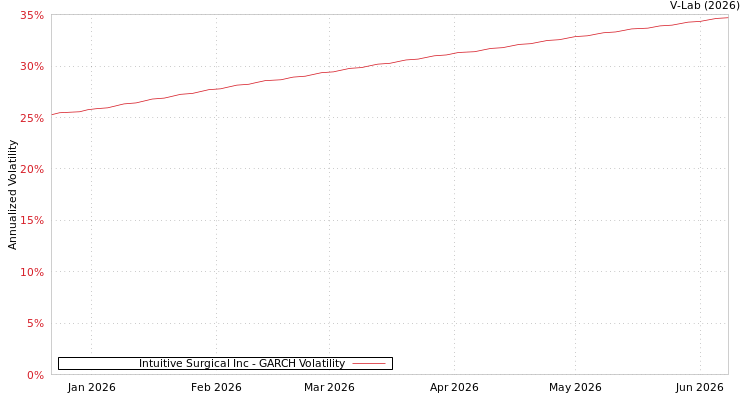 graph of Intuitive Surgical Inc GARCH