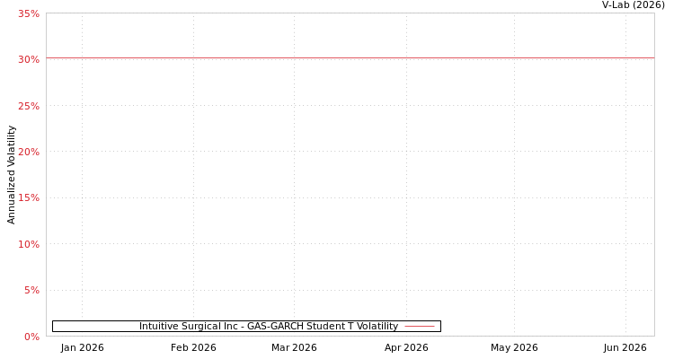 graph of Intuitive Surgical Inc GAS-GARCH-T