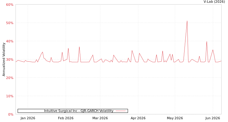 graph of Intuitive Surgical Inc GJR-GARCH