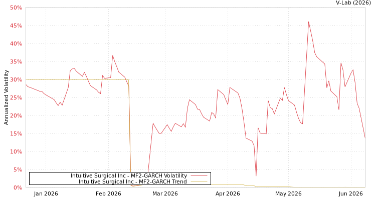 graph of Intuitive Surgical Inc MF2-GARCH