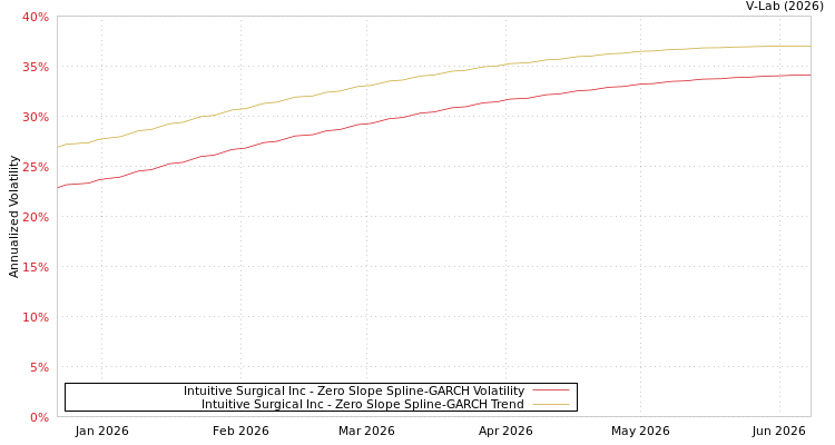 graph of Intuitive Surgical Inc S0GARCH