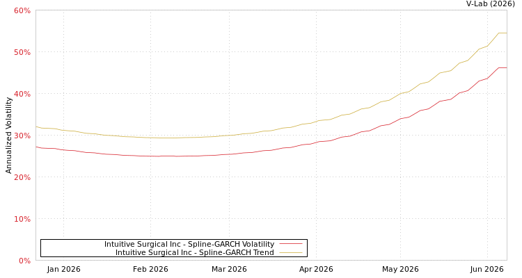 graph of Intuitive Surgical Inc SGARCH