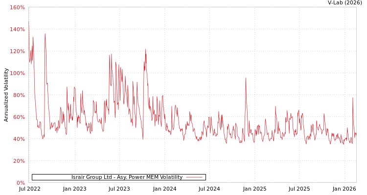 graph of Israir Group Ltd APMEM