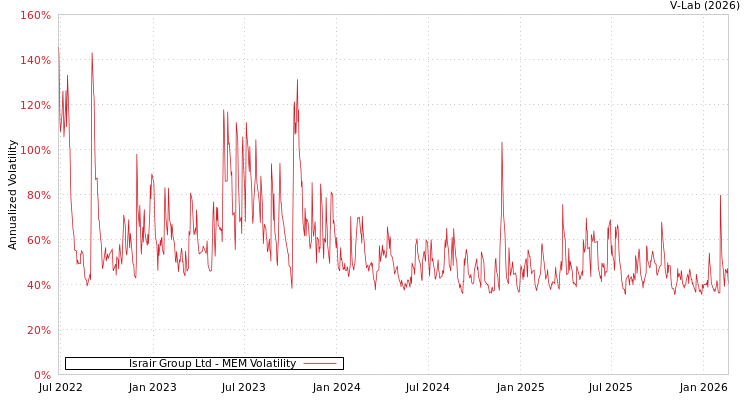 graph of Israir Group Ltd MEM
