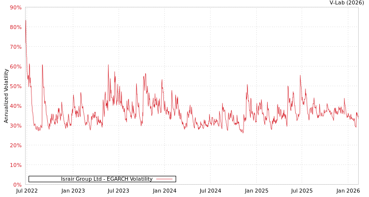 graph of Israir Group Ltd EGARCH