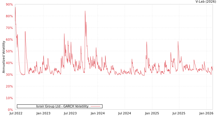 graph of Israir Group Ltd GARCH