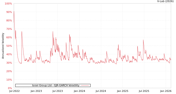 graph of Israir Group Ltd GJR-GARCH