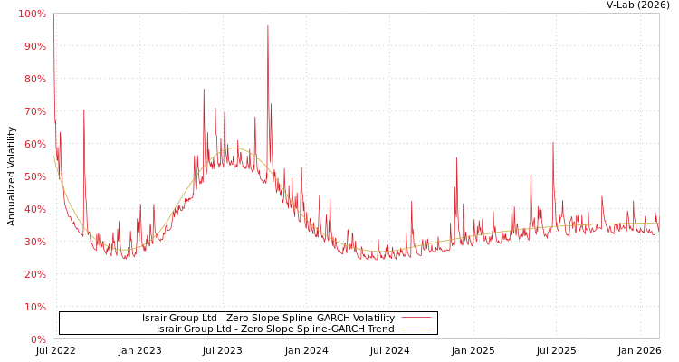 graph of Israir Group Ltd S0GARCH
