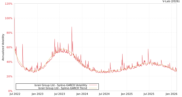 graph of Israir Group Ltd SGARCH