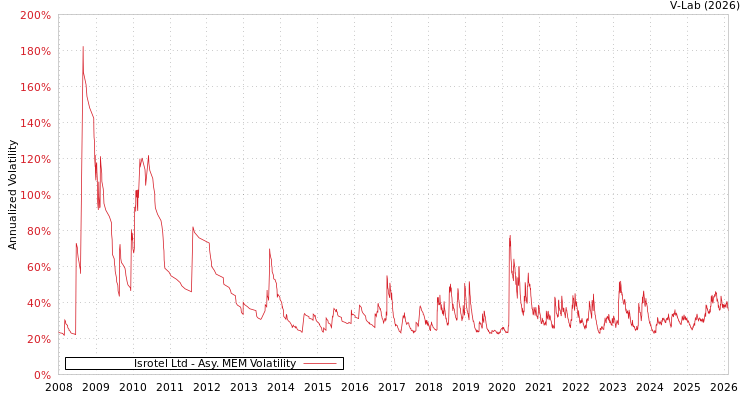 graph of Isrotel Ltd AMEM