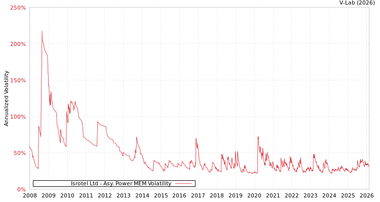 graph of Isrotel Ltd APMEM