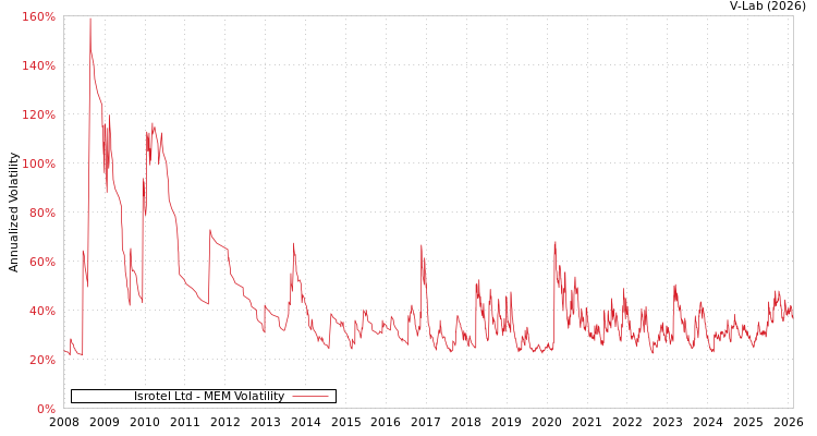 graph of Isrotel Ltd MEM