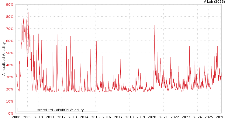 graph of Isrotel Ltd APARCH