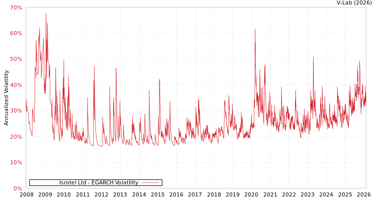 graph of Isrotel Ltd EGARCH