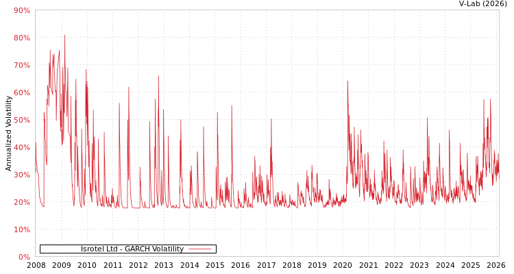 graph of Isrotel Ltd GARCH