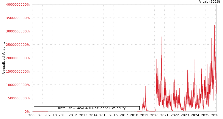 graph of Isrotel Ltd GAS-GARCH-T