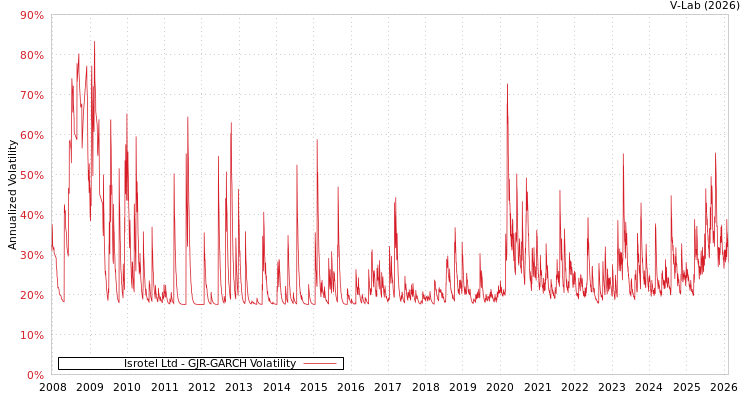 graph of Isrotel Ltd GJR-GARCH