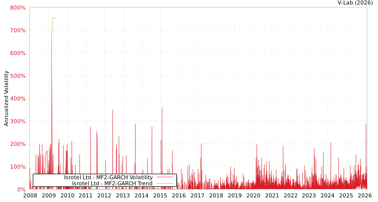 graph of Isrotel Ltd MF2-GARCH