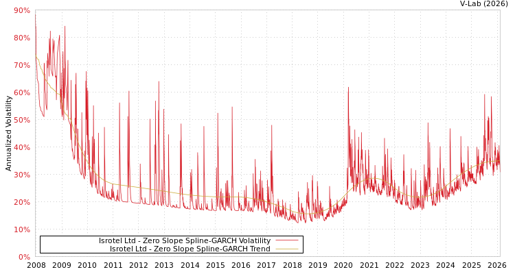 graph of Isrotel Ltd S0GARCH