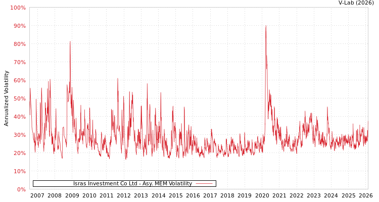graph of Isras Investment Co Ltd AMEM