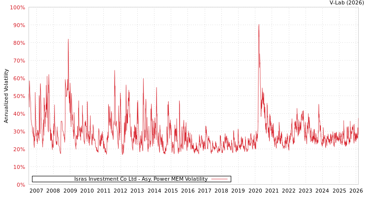 graph of Isras Investment Co Ltd APMEM