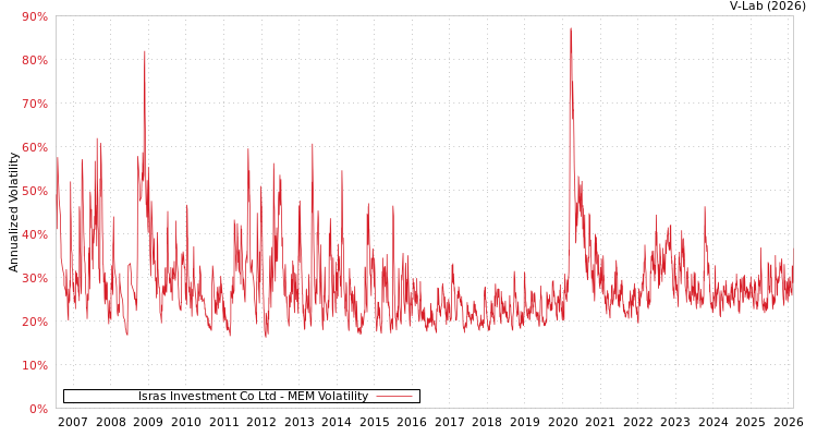 graph of Isras Investment Co Ltd MEM