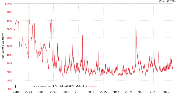 graph of Isras Investment Co Ltd APARCH