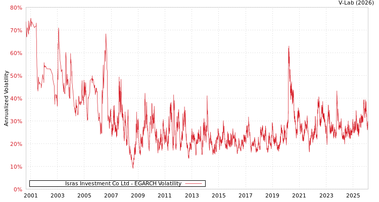 graph of Isras Investment Co Ltd EGARCH