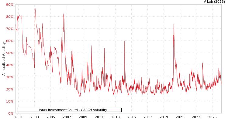 graph of Isras Investment Co Ltd GARCH