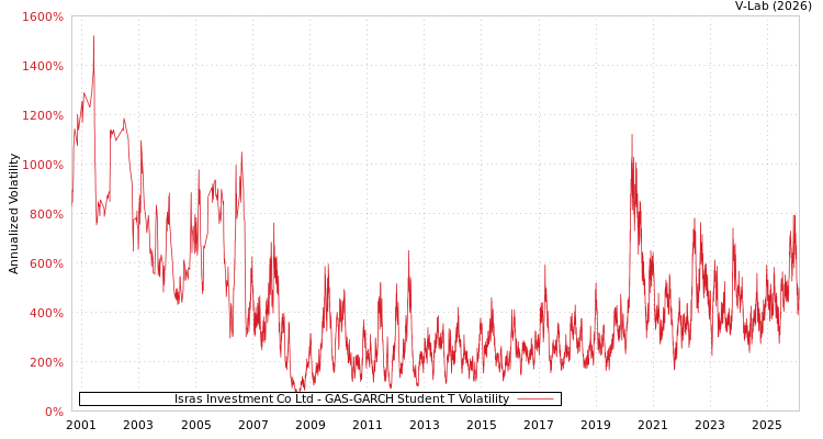 graph of Isras Investment Co Ltd GAS-GARCH-T
