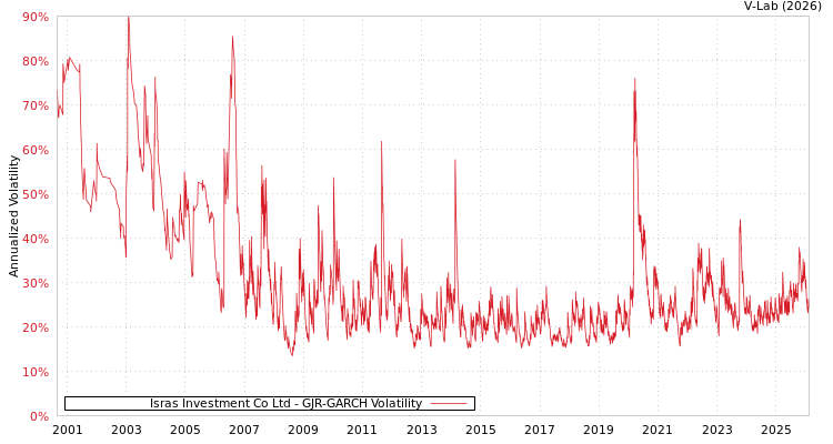 graph of Isras Investment Co Ltd GJR-GARCH