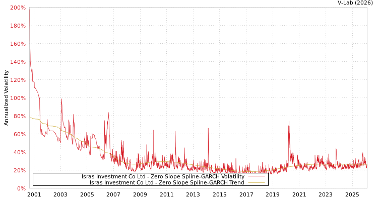 graph of Isras Investment Co Ltd S0GARCH