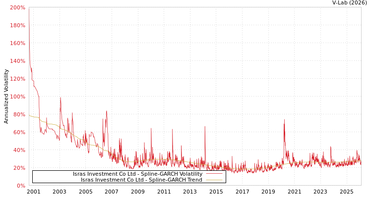graph of Isras Investment Co Ltd SGARCH