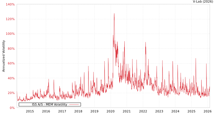 graph of ISS A/S MEM