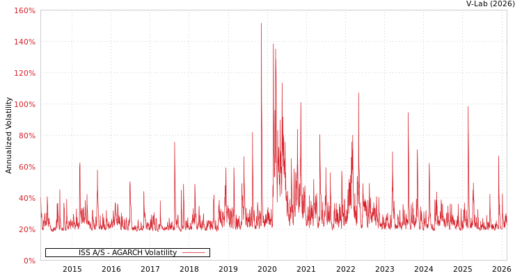 graph of ISS A/S AGARCH