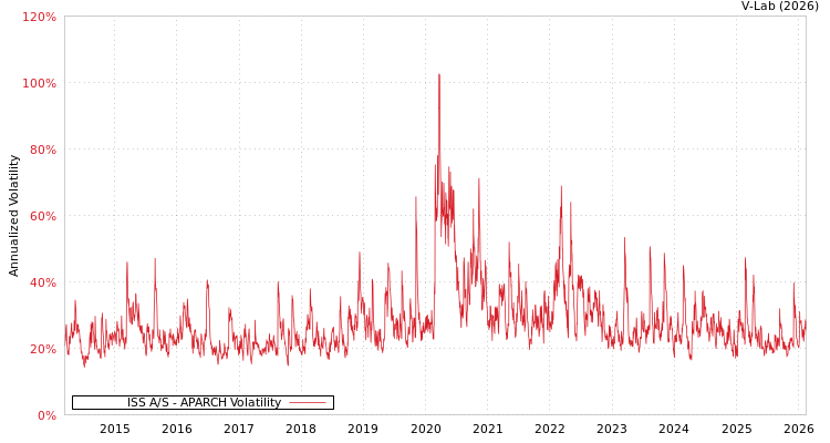 graph of ISS A/S APARCH