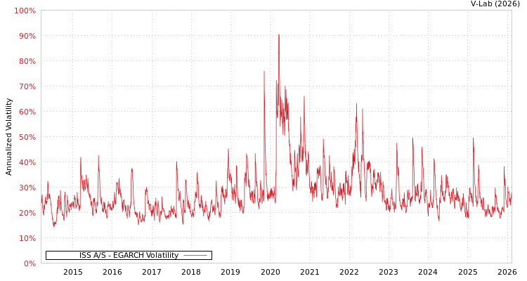 graph of ISS A/S EGARCH