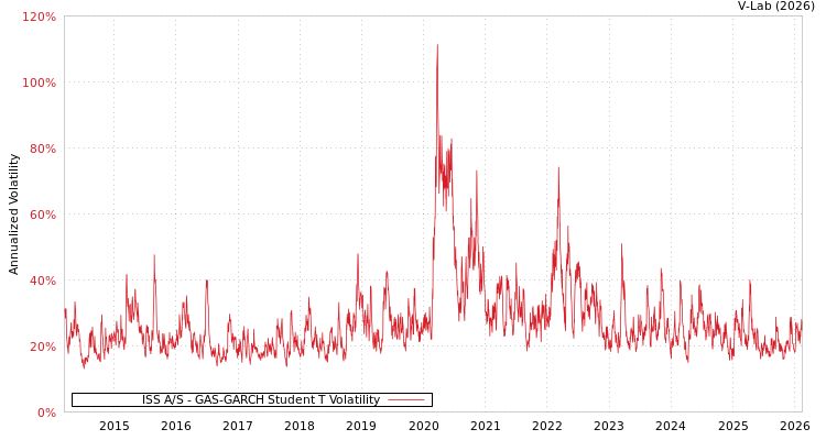 graph of ISS A/S GAS-GARCH-T