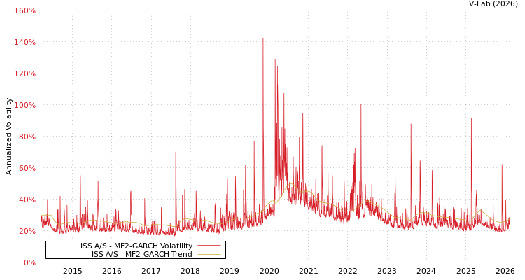 graph of ISS A/S MF2-GARCH