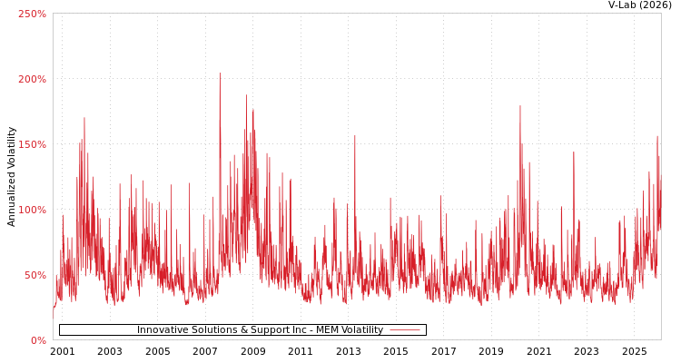 graph of Innovative Solutions & Support Inc MEM