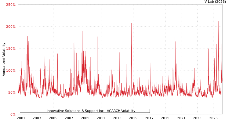 graph of Innovative Solutions & Support Inc AGARCH