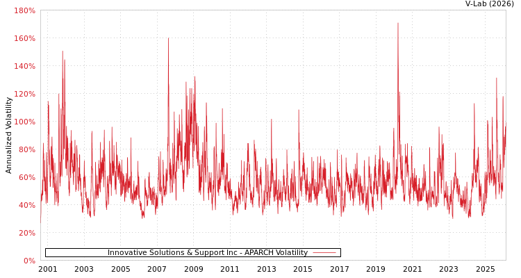 graph of Innovative Solutions & Support Inc APARCH