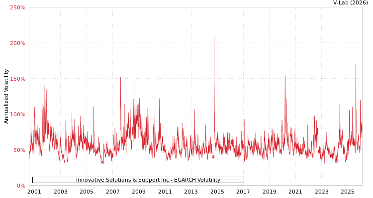graph of Innovative Solutions & Support Inc EGARCH
