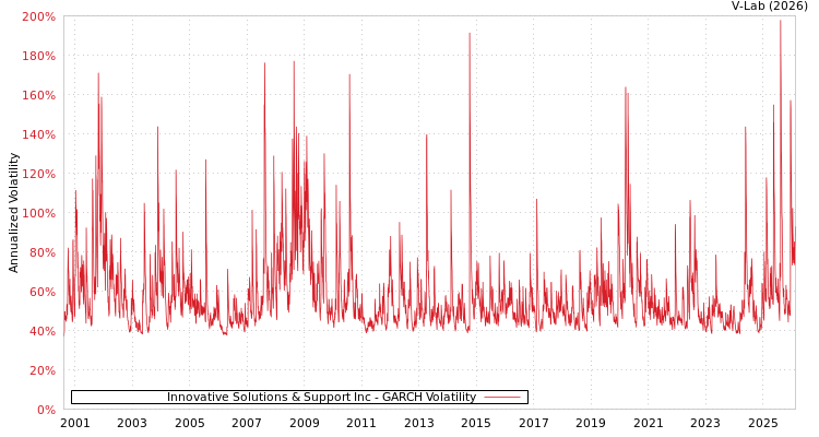 graph of Innovative Solutions & Support Inc GARCH