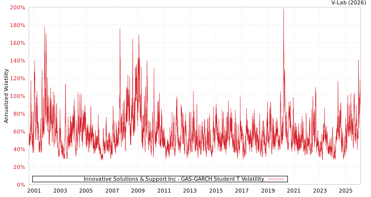 graph of Innovative Solutions & Support Inc GAS-GARCH-T