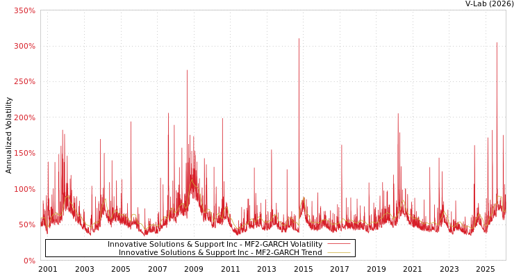 graph of Innovative Solutions & Support Inc MF2-GARCH