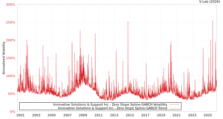 graph of Innovative Solutions & Support Inc S0GARCH