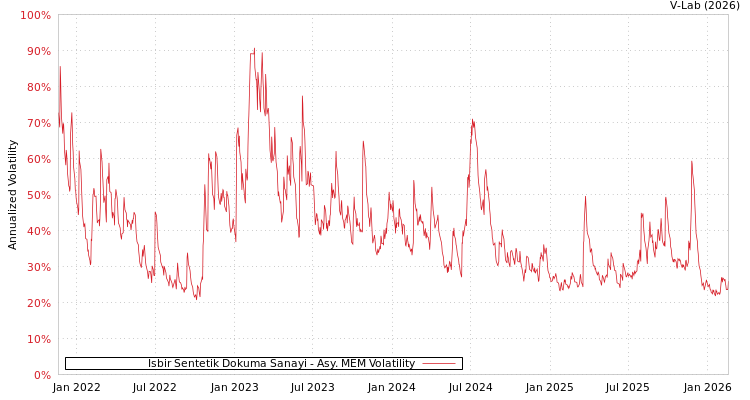 graph of Isbir Sentetik Dokuma Sanayi AMEM
