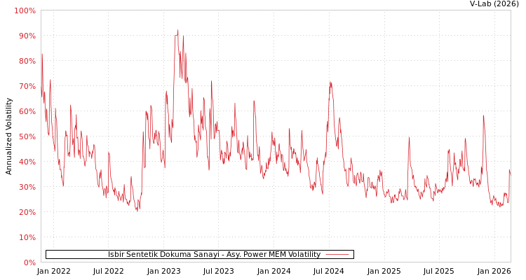 graph of Isbir Sentetik Dokuma Sanayi APMEM