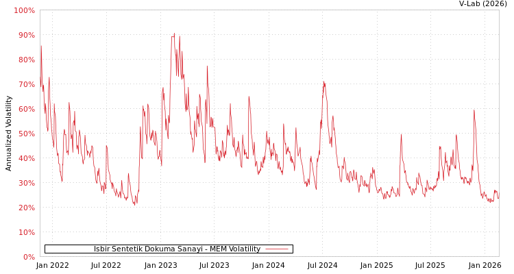 graph of Isbir Sentetik Dokuma Sanayi MEM